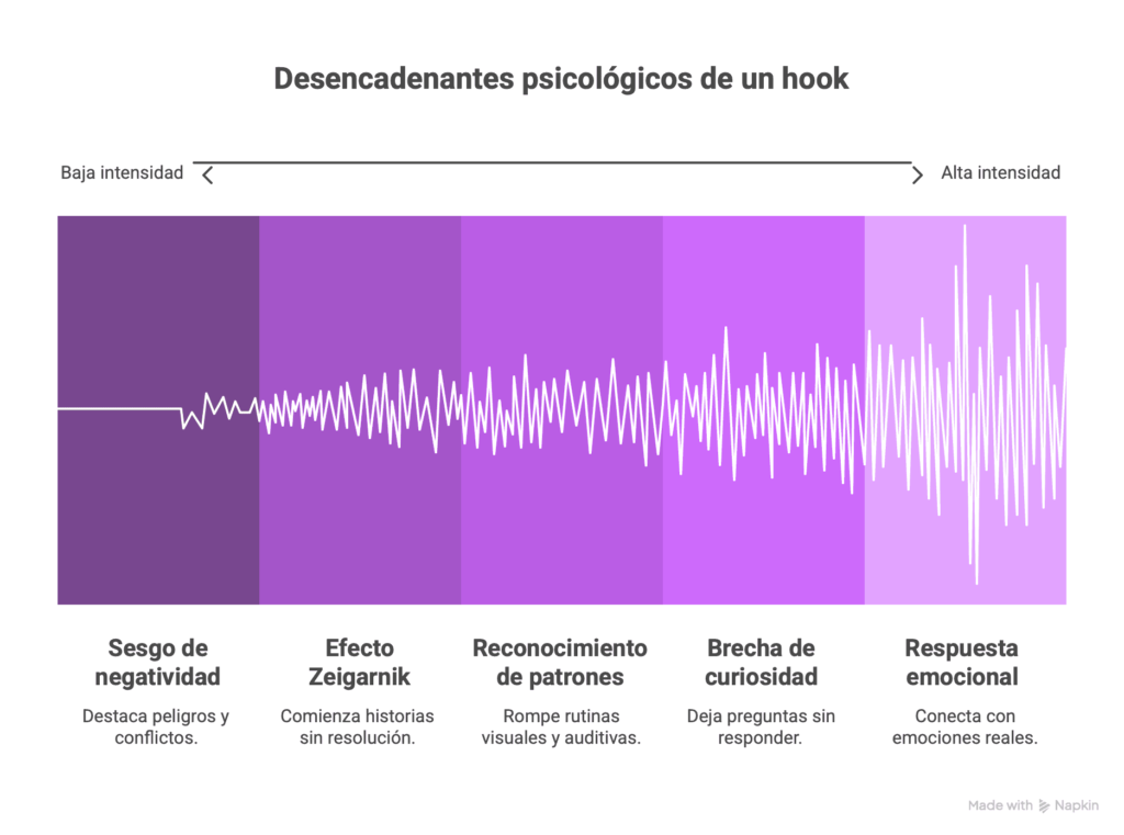 Gráfico de intensidad que clasifica desencadenantes psicológicos desde baja hasta alta intensidad con ejemplos como sesgo de negatividad, efecto Zeigarnik y respuesta emocional, para ayudar a comprender qué es un hook y por qué funciona.